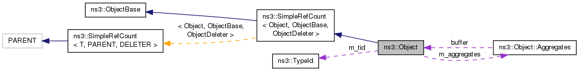 Object类的继承关系