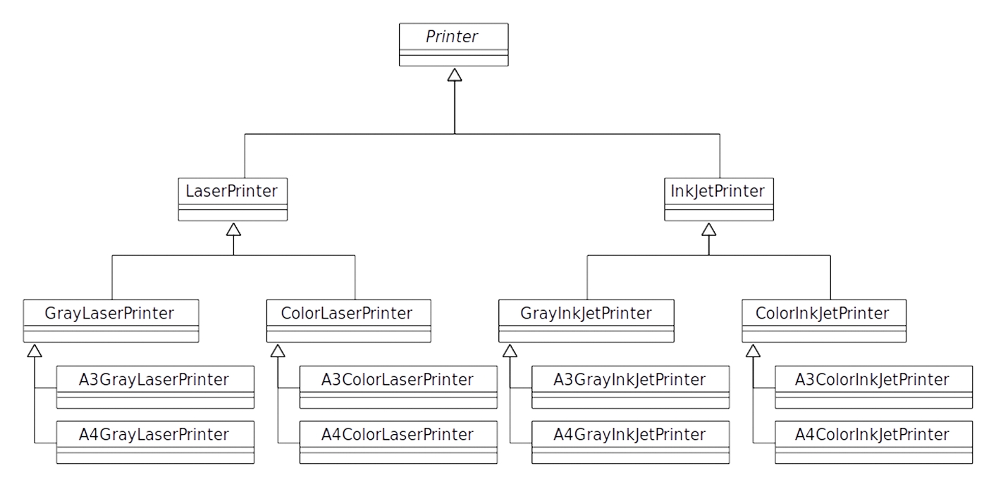 使用继承实现激光和喷墨打印机和颜色纸张的组合情况